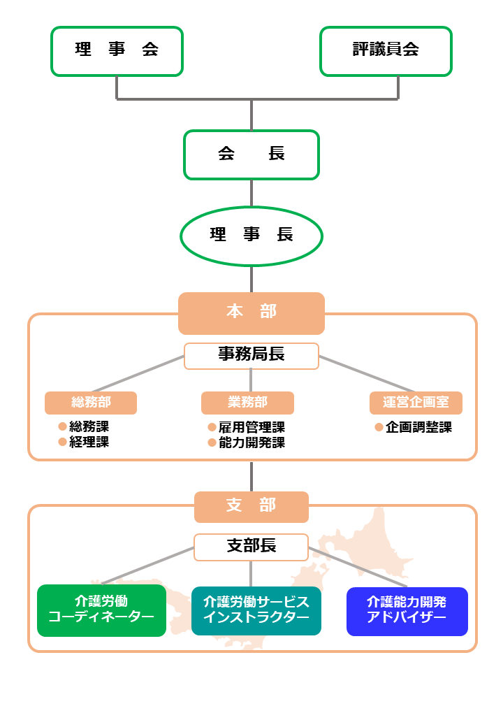 画像：組織機構