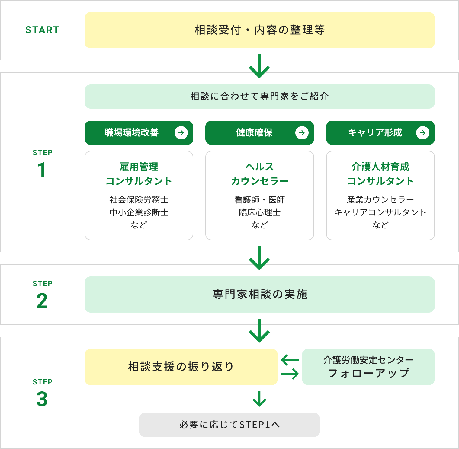 PC図：相談援助の流れ/内容：相談からスタート、ステップ1相談内容に合わせて専門家をご紹介、職場環境改善は雇用管理コンサルタント、健康確保はヘルスカウンセラー、キャリア形成は介護人材育成コンサルタントなど。ステップ2相談援助実施。ステップ3相談援助の検証を介護労働安定センターのフォローアップの元実施。必要に応じてステップ1から実施することも可能