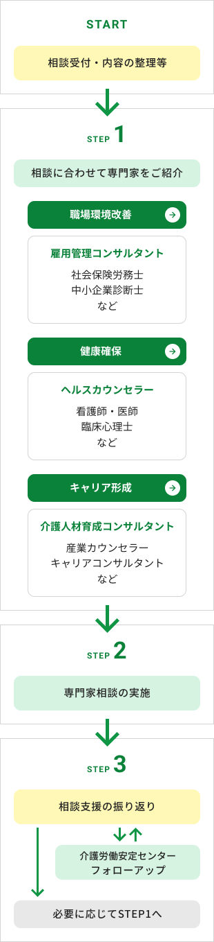 スマホ図：相談援助の流れ
